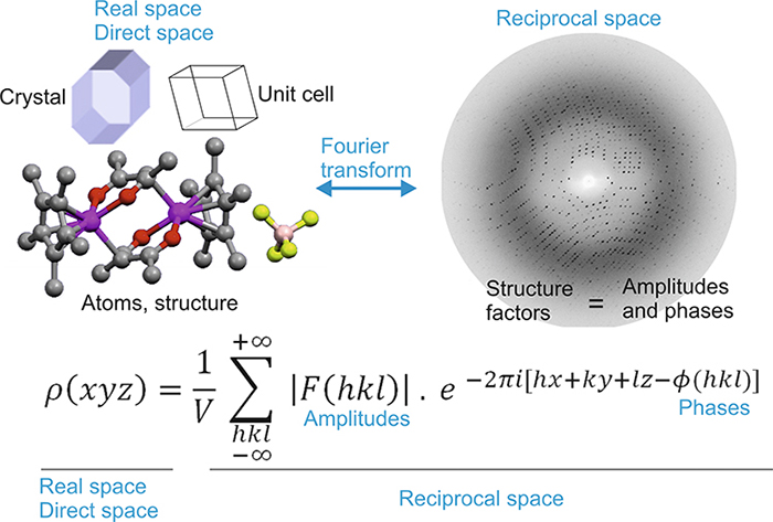Fourier transform between both direct and reciprocal spaces