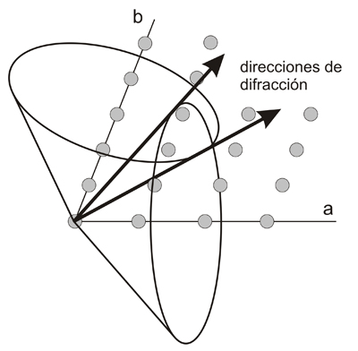 Difracción por un plano de átomos